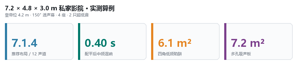7.2 × 4.8 × 3.0 m 私家影院的四个关键结果