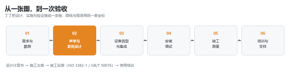 从需求到验收:设计与现场使用同一套坐标