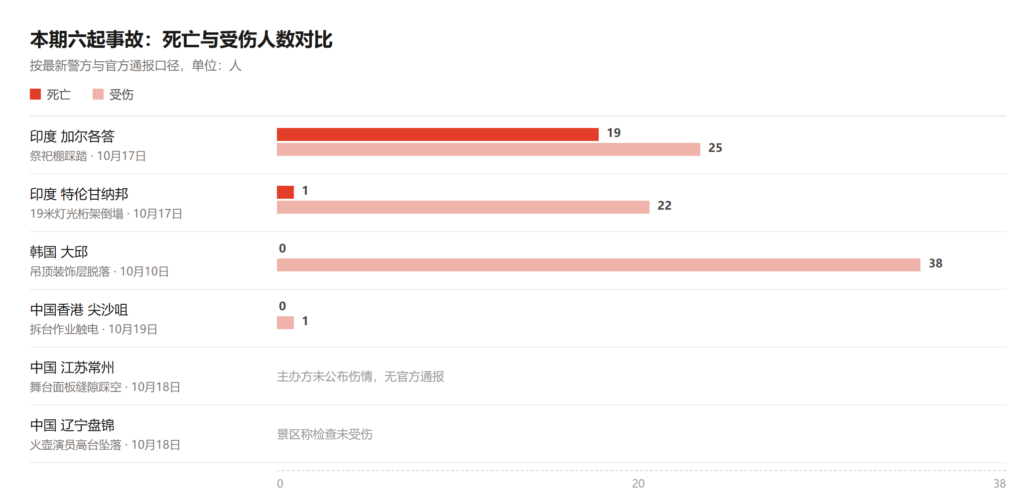 本期六起事故死亡与受伤人数对比