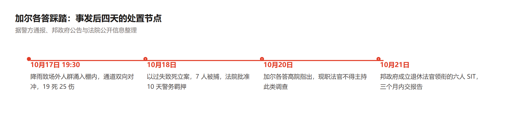 加尔各答踩踏事发后四天的处置节点