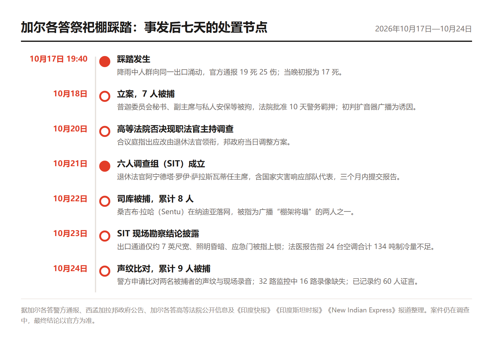 加尔各答踩踏事发后七天的处置节点