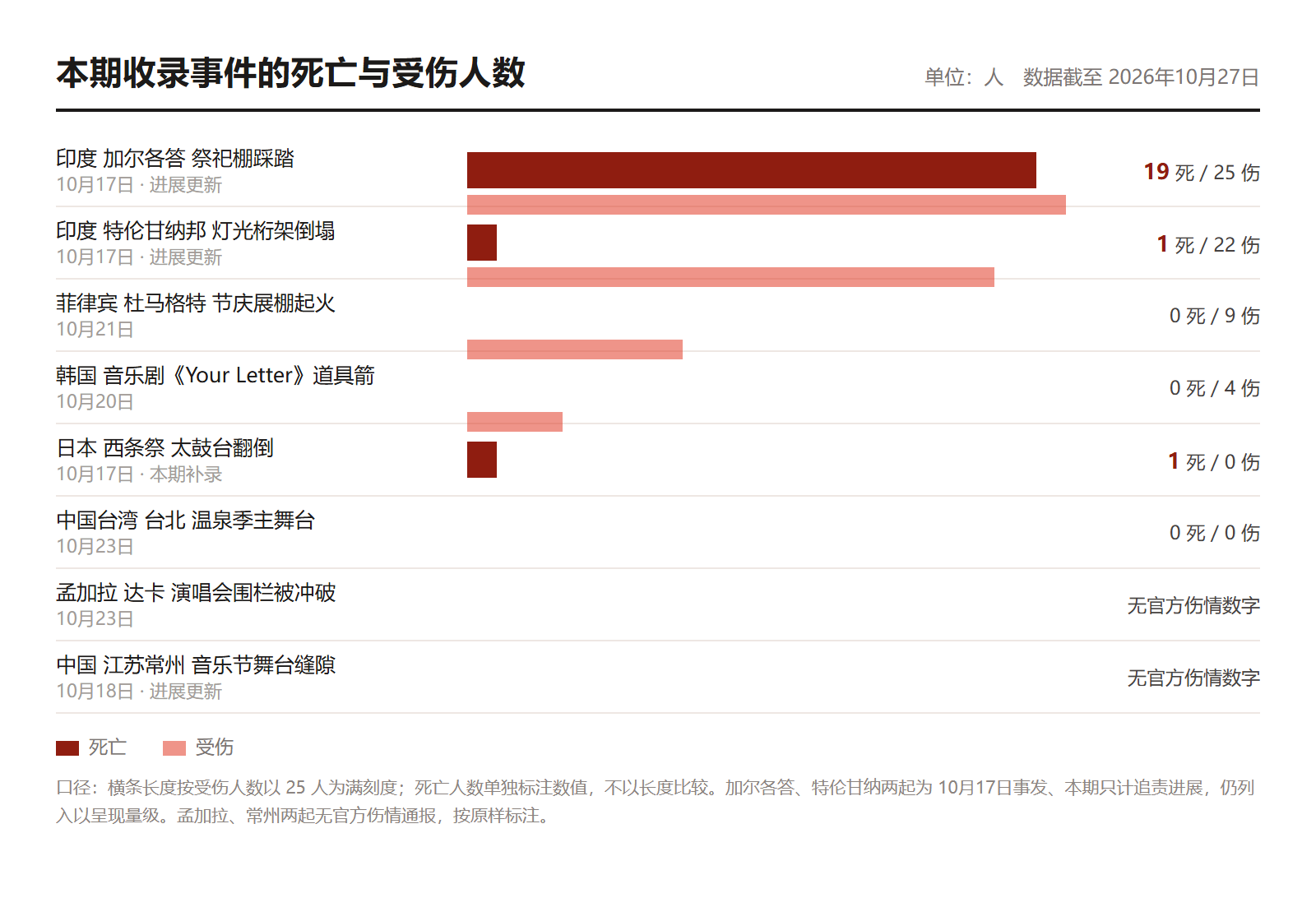 本期八起事件的死亡与受伤人数对比