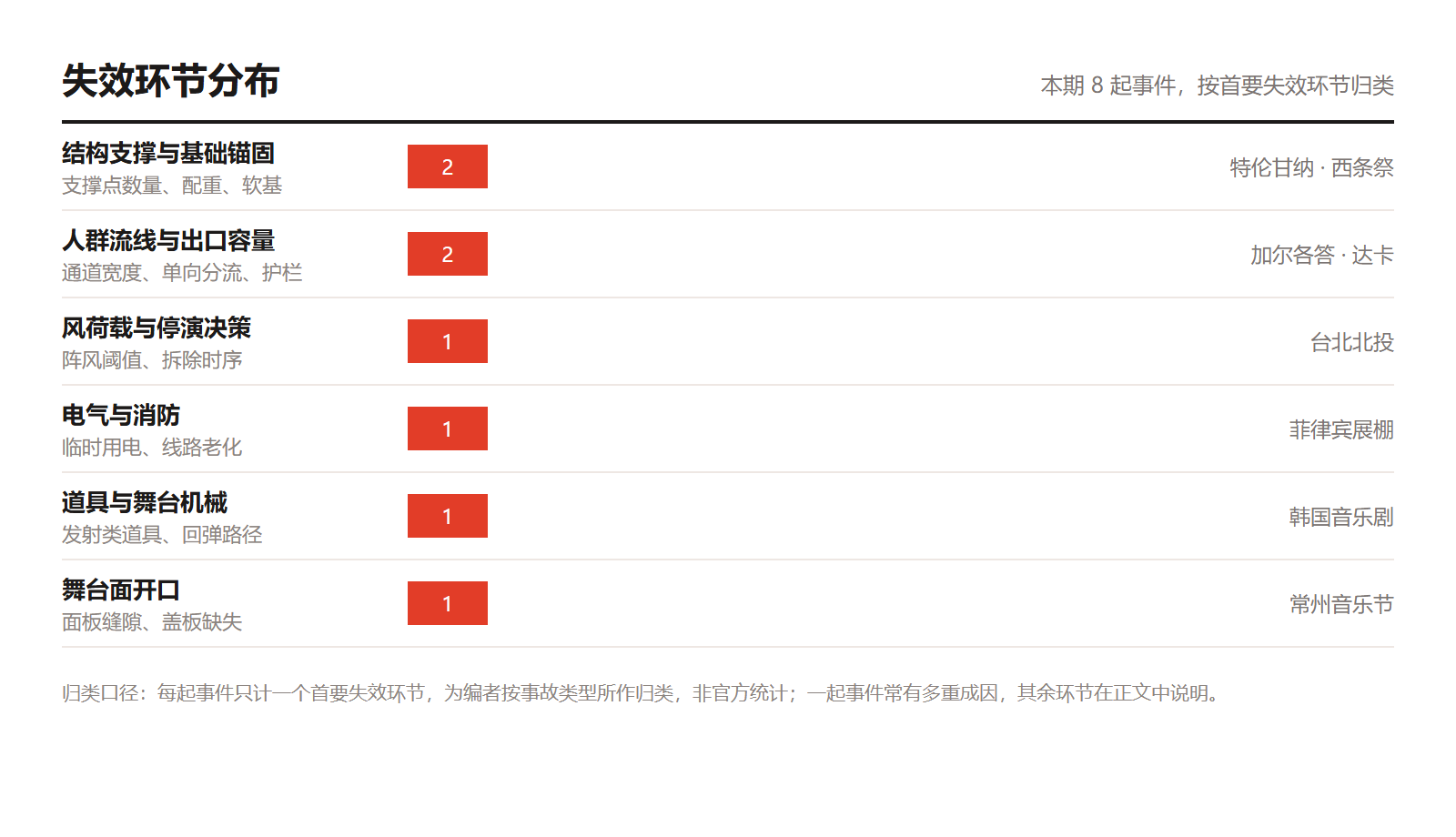 本期八起事件的首要失效环节分布